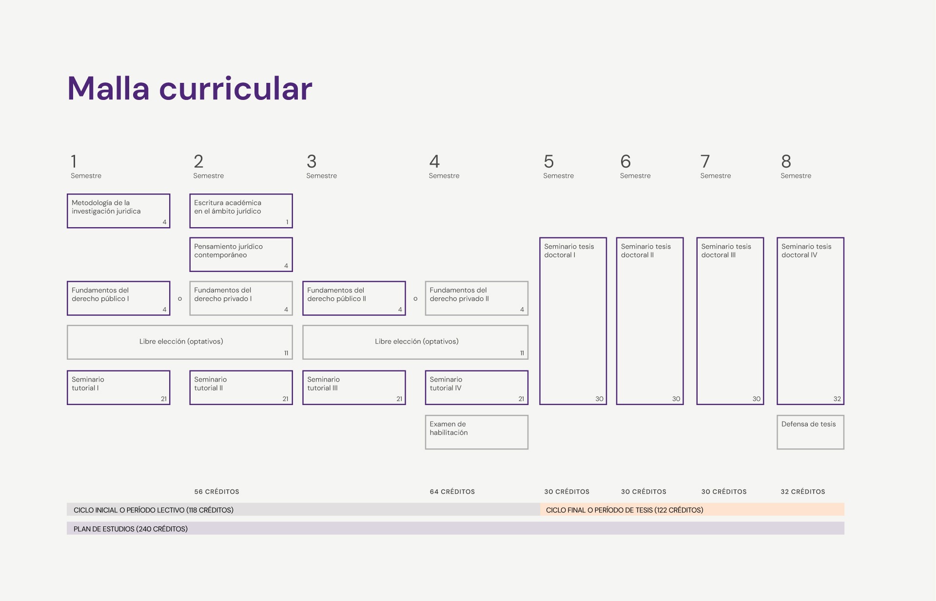 Malla Curricular - Doctorado en Derecho