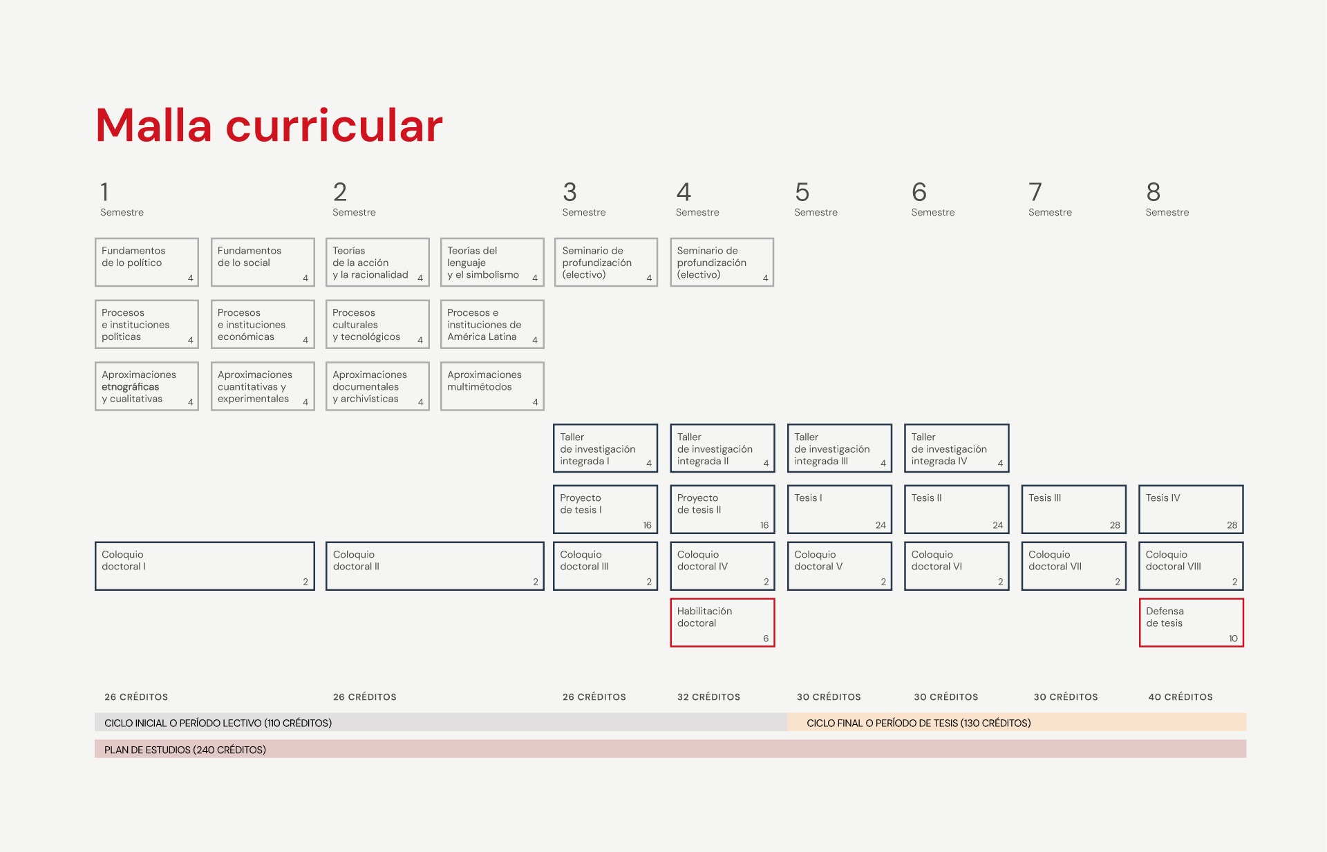 Malla Curricular - Doctorado en Estudios Políticos y Sociales