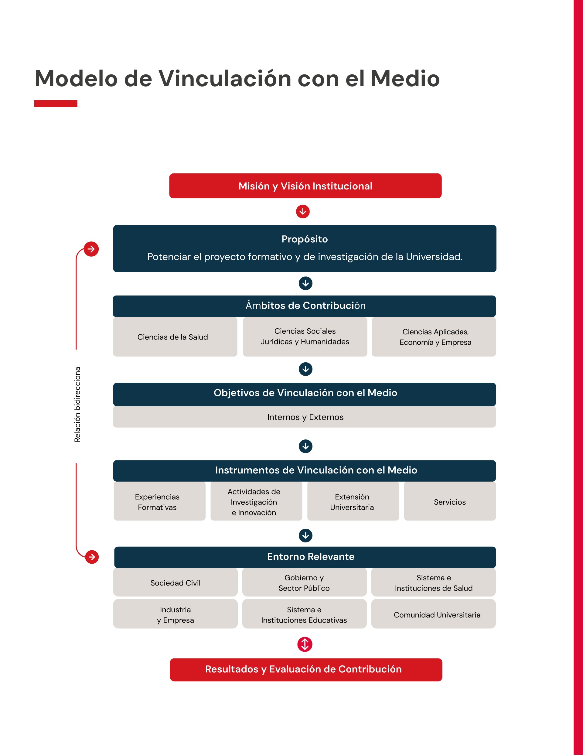 Modelo de Vinculación con el Medio