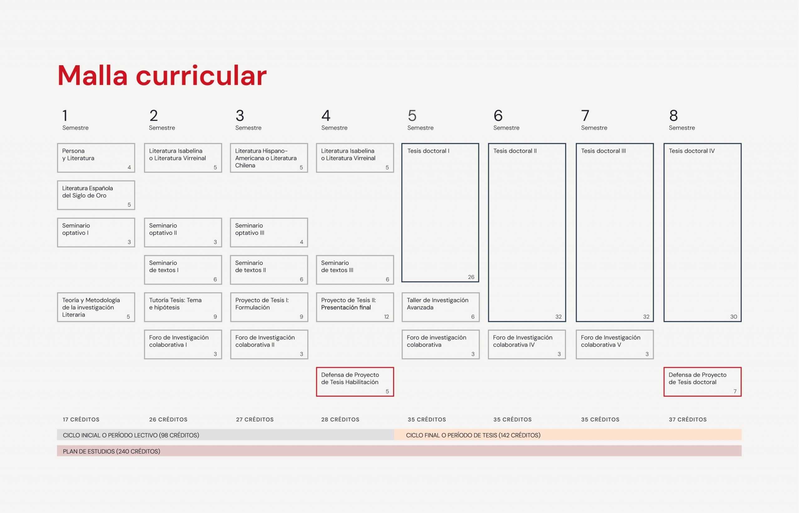 Malla Curricular - Doctorado en Estudios Políticos y Sociales
