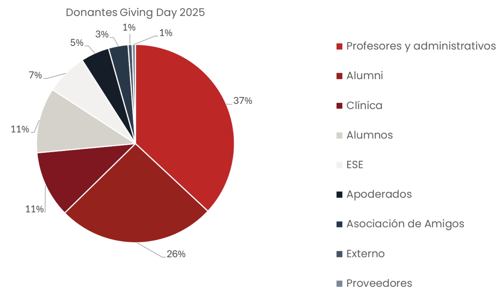 Gráfico de Donadores