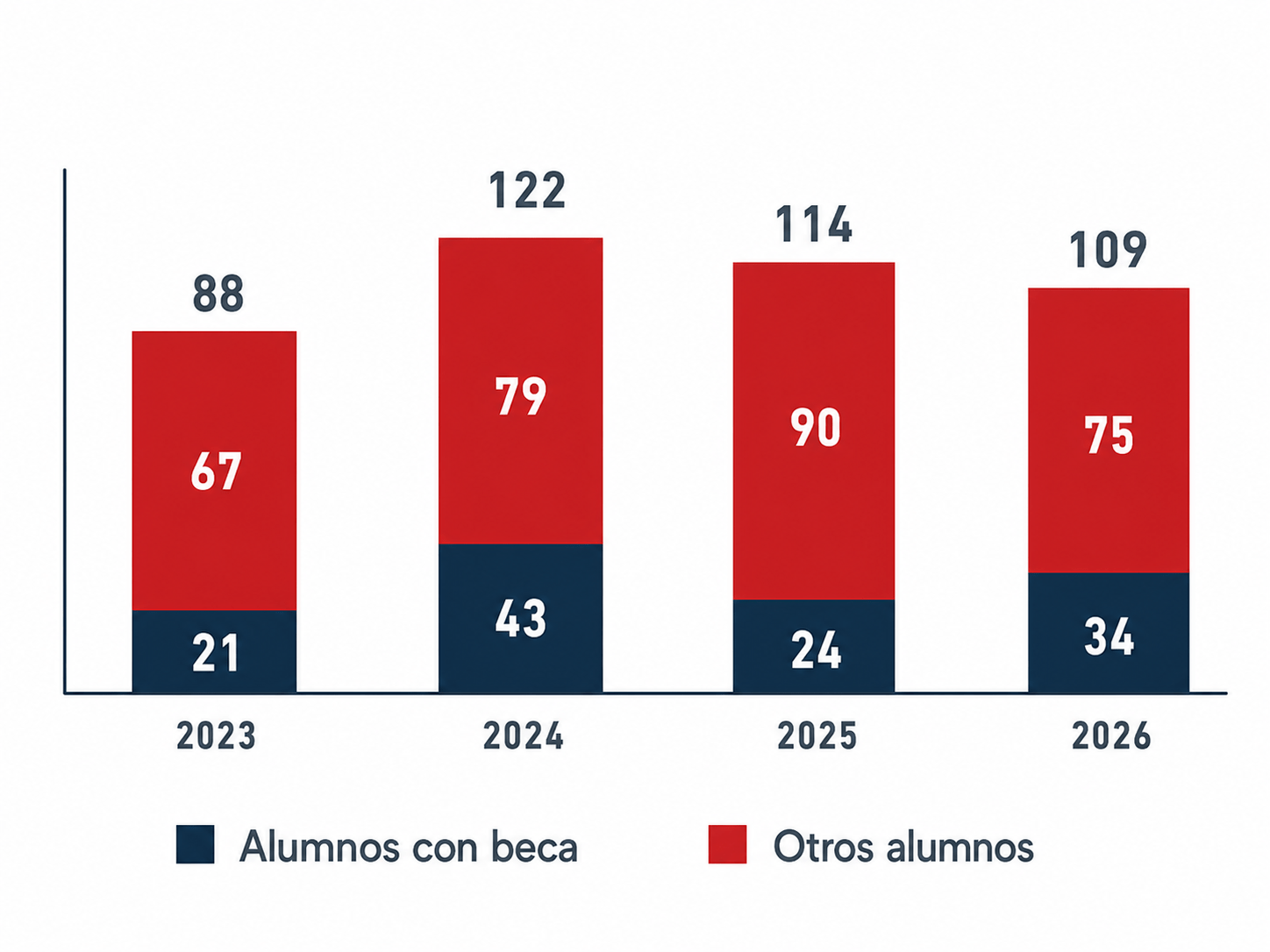 Beca Uandes Profesores para Chile 10 Cantidad de estudiantes beca Profesores para Chile 1