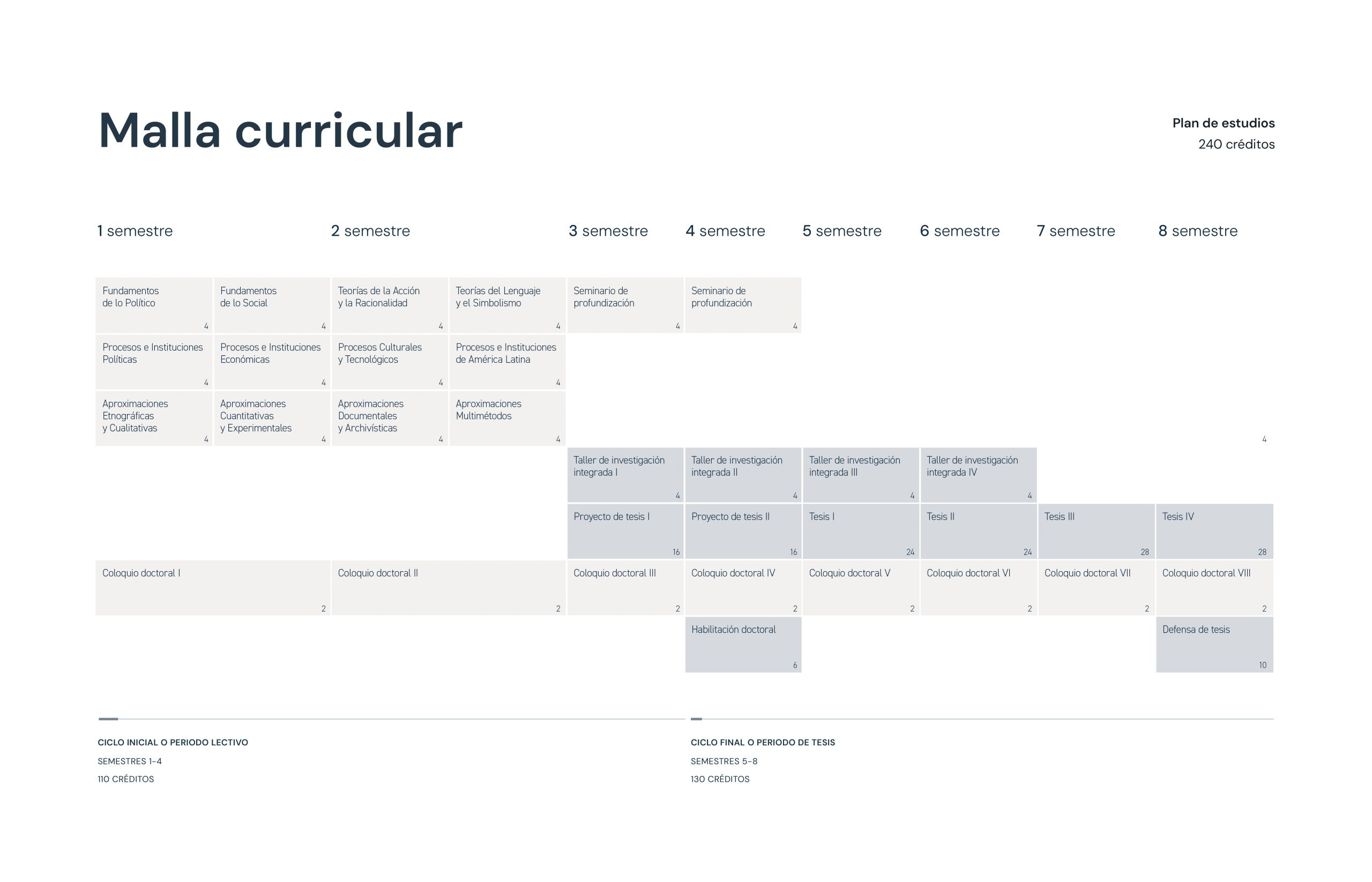 Malla Curricular - Doctorado en Estudios Políticos y Sociales