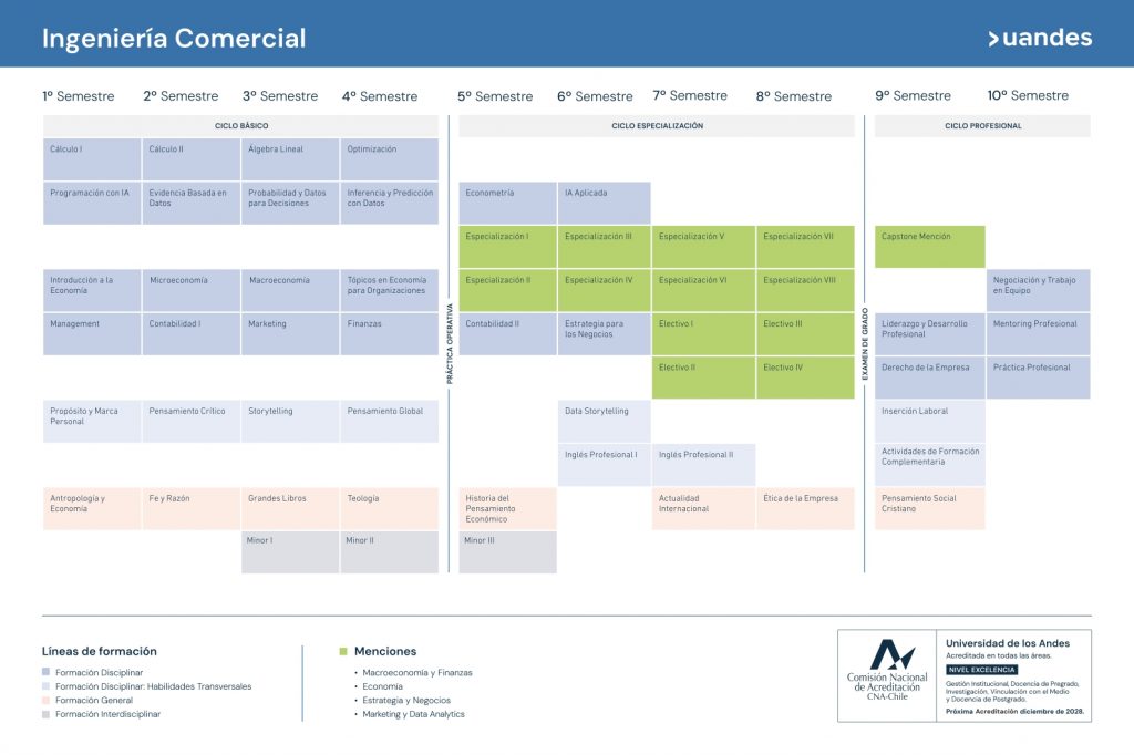 Liderar con propósito en la era de la IA: nueva malla de Ingeniería Comercial busca formar profesionales comprometidos con la sociedad 2 MALLA 27x18cm EAD Ingenieria Comercial Copia 1 page 0001 1